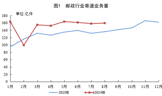 国家邮政局公布2024年8月邮政行业运行情...