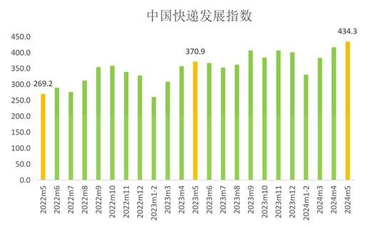 2024年5月中国快递发展指数报告