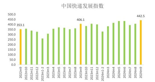 2024年9月中国快递发展指数报告